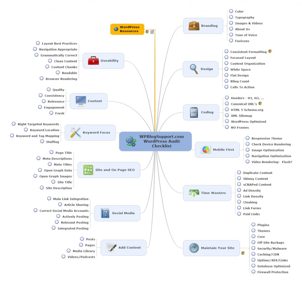 WordPress Blog Checklist